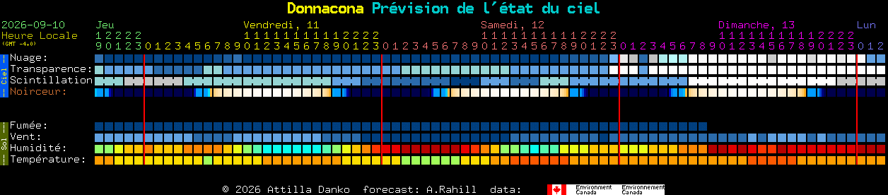 Current forecast for Donnacona Clear Sky Chart