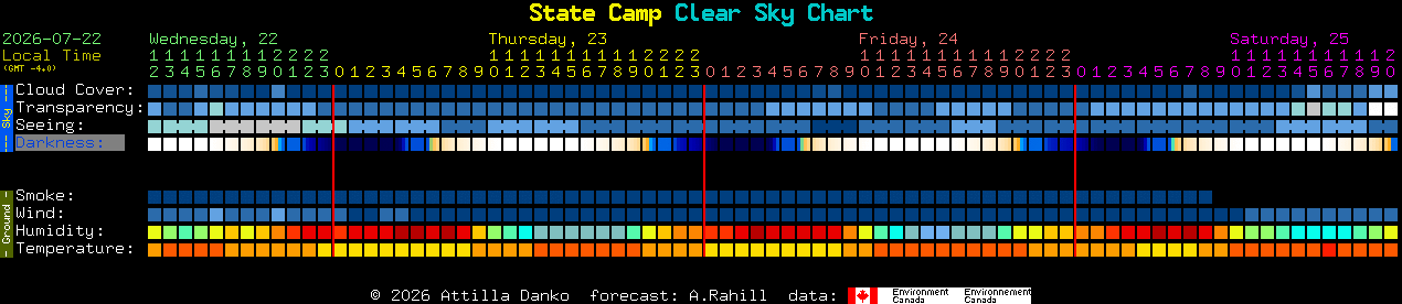 Current forecast for State Camp Clear Sky Chart