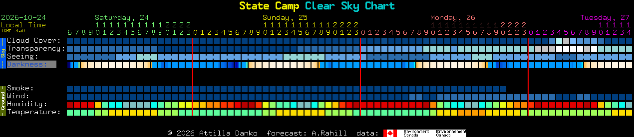 Current forecast for State Camp Clear Sky Chart