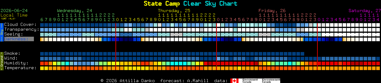 Current forecast for State Camp Clear Sky Chart