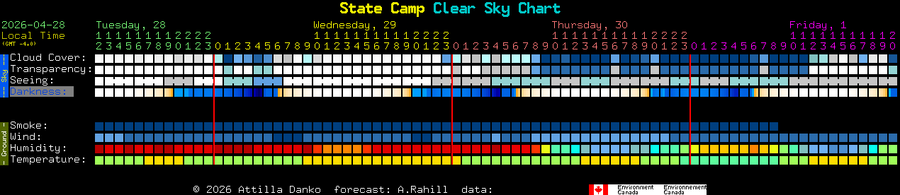Current forecast for State Camp Clear Sky Chart