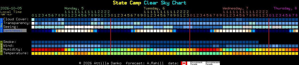 Current forecast for State Camp Clear Sky Chart