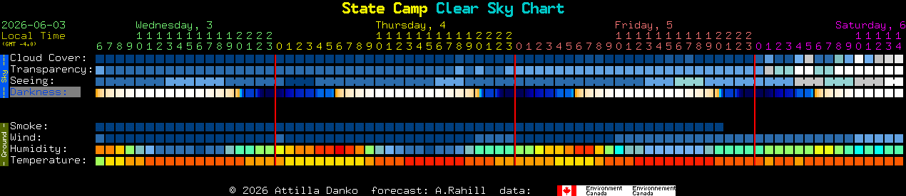 Current forecast for State Camp Clear Sky Chart