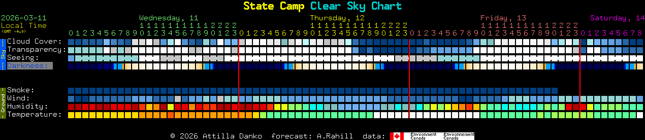 Current forecast for State Camp Clear Sky Chart