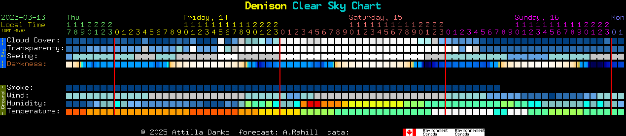 Current forecast for Denison Clear Sky Chart