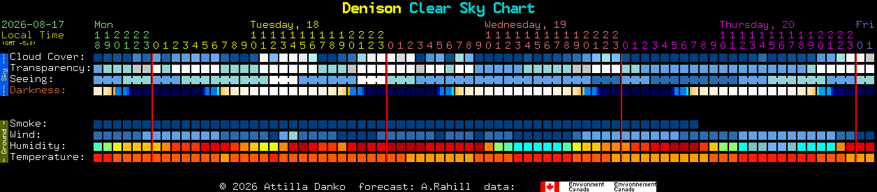 Current forecast for Denison Clear Sky Chart