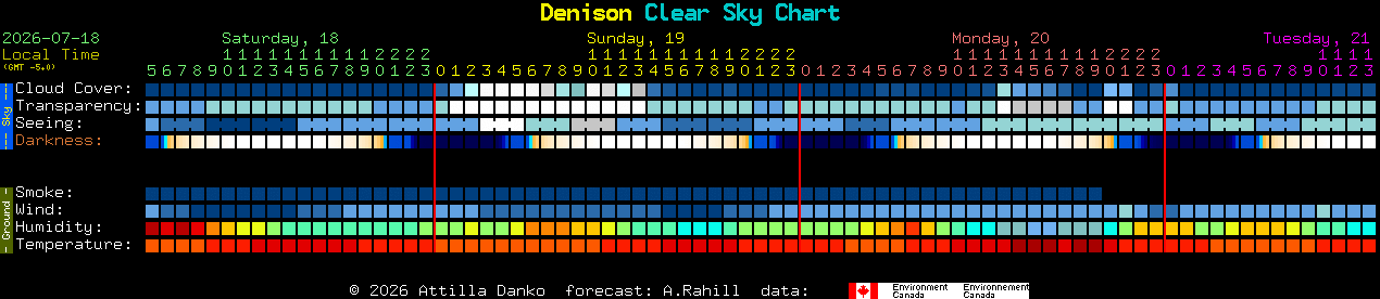 Current forecast for Denison Clear Sky Chart