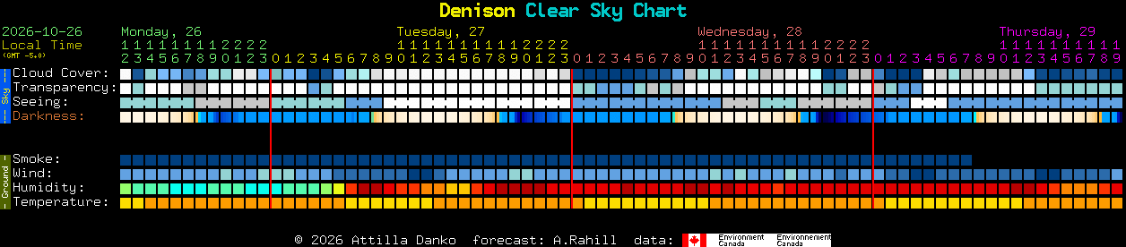 Current forecast for Denison Clear Sky Chart