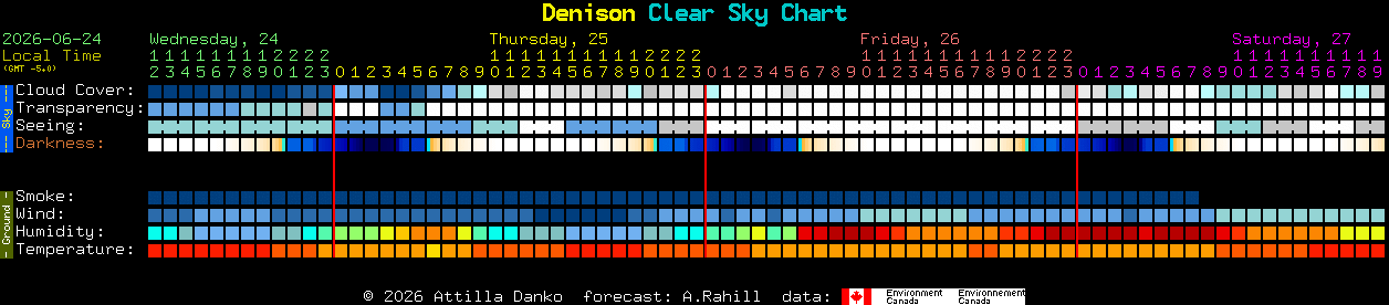 Current forecast for Denison Clear Sky Chart