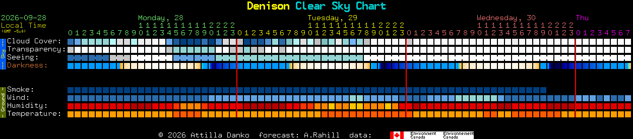 Current forecast for Denison Clear Sky Chart