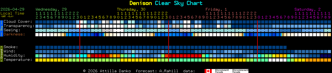 Current forecast for Denison Clear Sky Chart