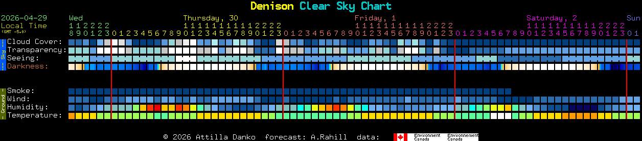 Current forecast for Denison Clear Sky Chart
