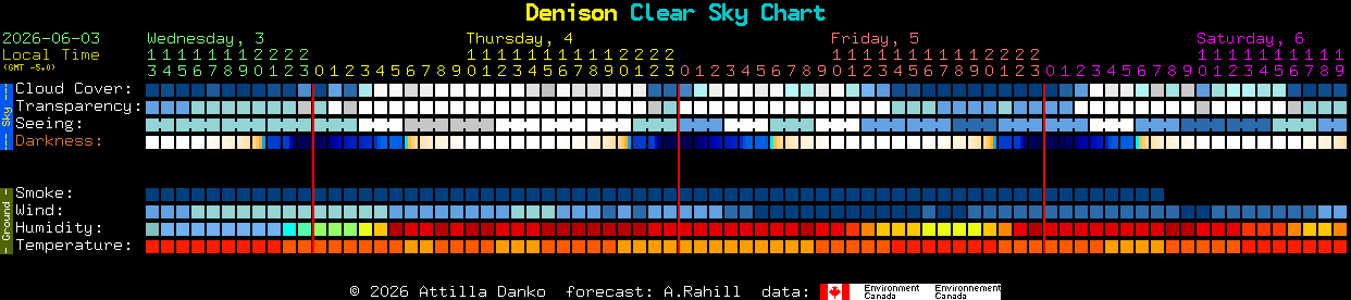 Current forecast for Denison Clear Sky Chart