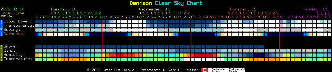 Current forecast for Denison Clear Sky Chart