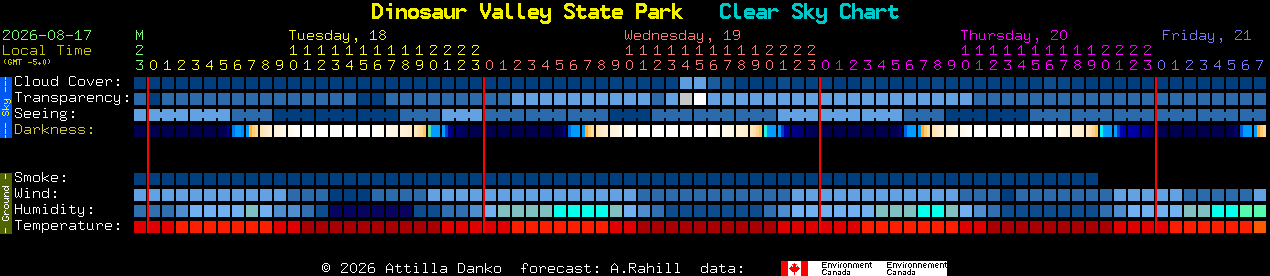 Current forecast for Dinosaur Valley State Park Clear Sky Chart