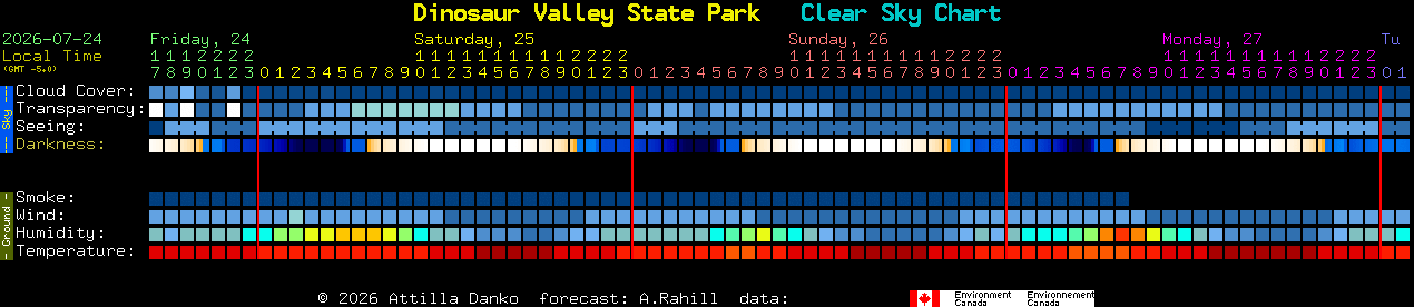 Current forecast for Dinosaur Valley State Park Clear Sky Chart