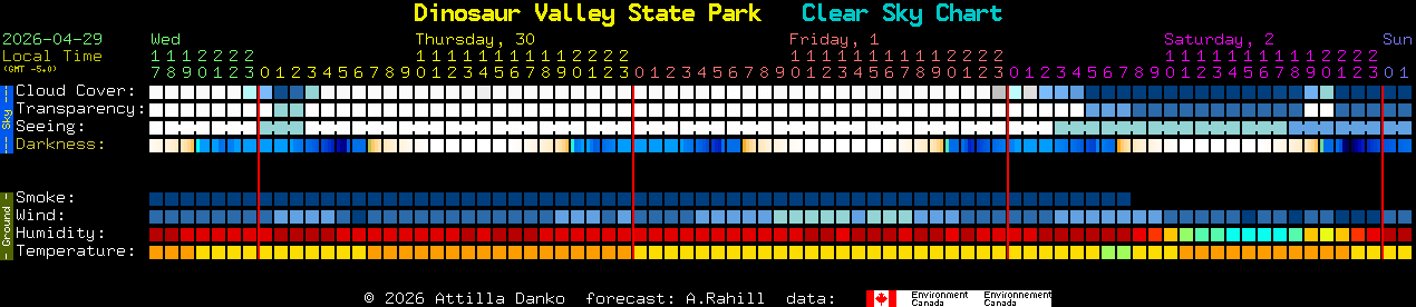 Current forecast for Dinosaur Valley State Park Clear Sky Chart