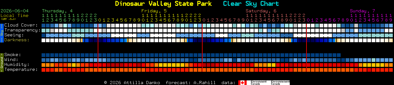 Current forecast for Dinosaur Valley State Park Clear Sky Chart