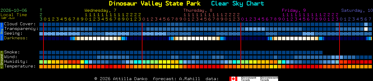 Current forecast for Dinosaur Valley State Park Clear Sky Chart