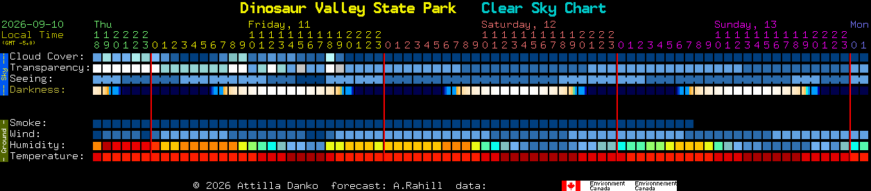 Current forecast for Dinosaur Valley State Park Clear Sky Chart