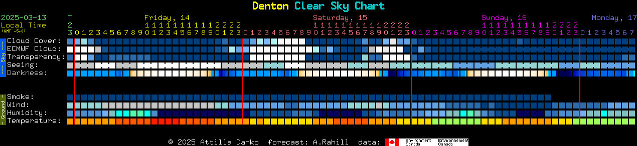 Current forecast for Denton Clear Sky Chart