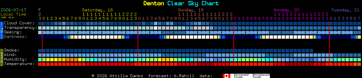 Current forecast for Denton Clear Sky Chart
