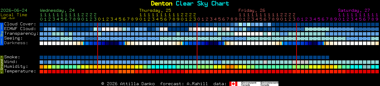 Current forecast for Denton Clear Sky Chart