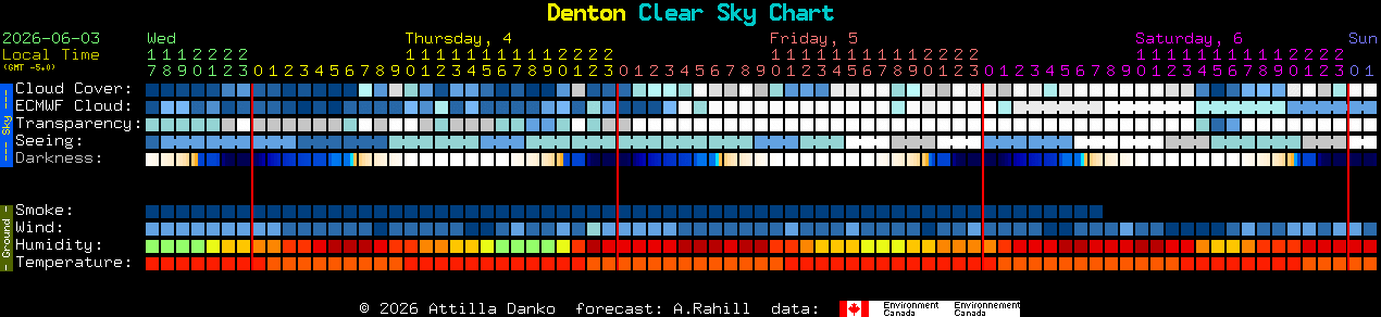 Current forecast for Denton Clear Sky Chart