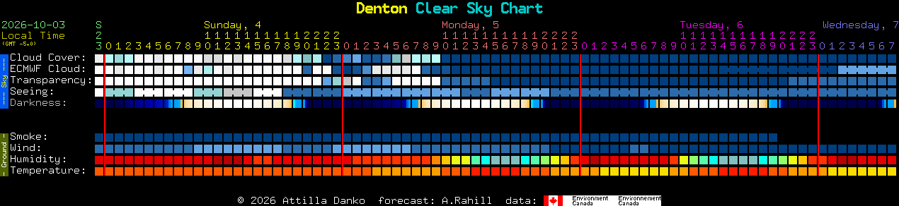 Current forecast for Denton Clear Sky Chart