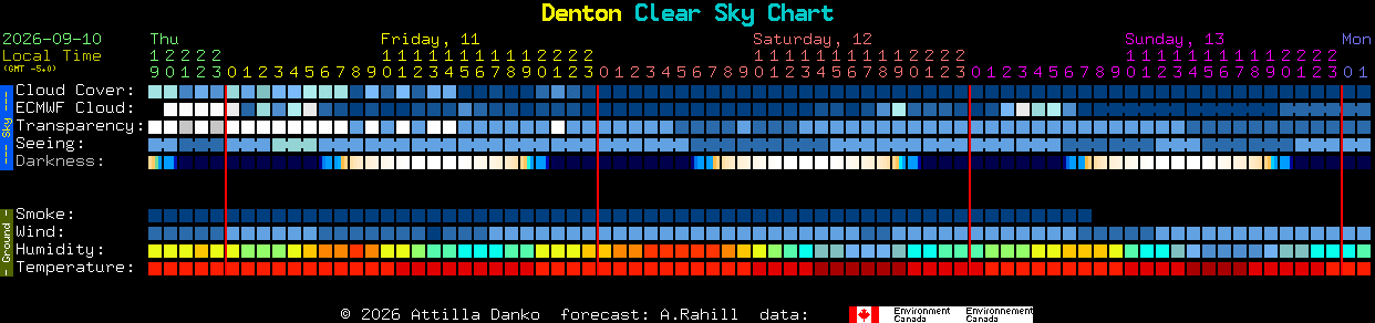 Current forecast for Denton Clear Sky Chart