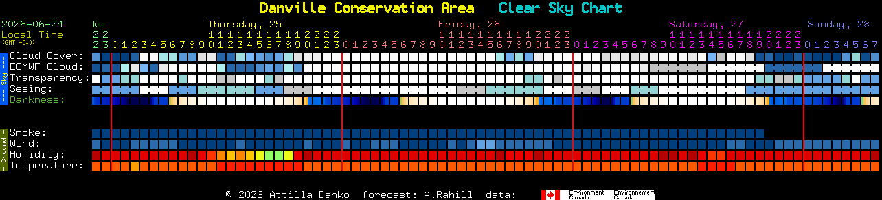 Current forecast for Danville Conservation Area Clear Sky Chart
