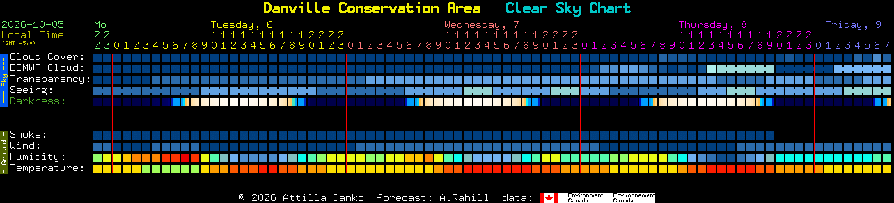 Current forecast for Danville Conservation Area Clear Sky Chart