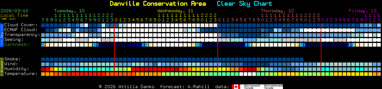 Current forecast for Danville Conservation Area Clear Sky Chart