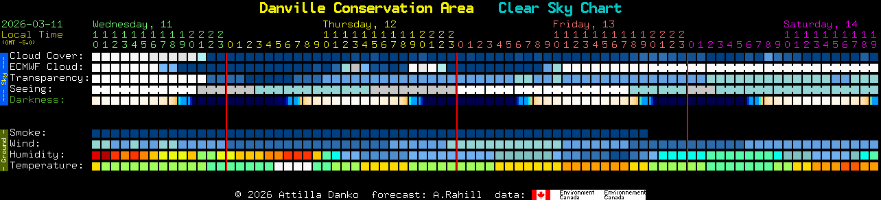 Current forecast for Danville Conservation Area Clear Sky Chart
