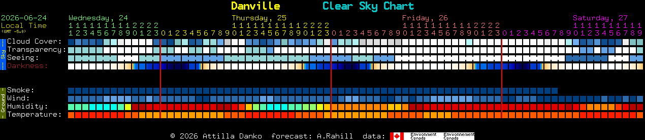 Current forecast for Danville Clear Sky Chart