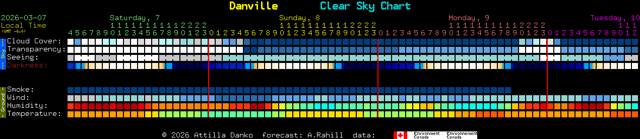 Current forecast for Danville Clear Sky Chart