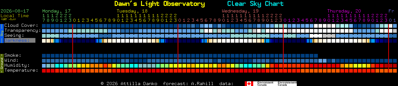 Current forecast for Dawn's Light Observatory Clear Sky Chart