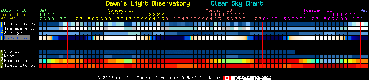 Current forecast for Dawn's Light Observatory Clear Sky Chart