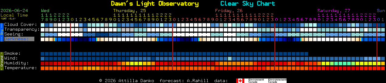 Current forecast for Dawn's Light Observatory Clear Sky Chart