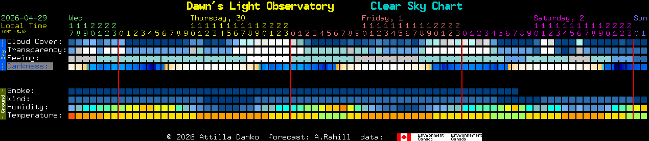Current forecast for Dawn's Light Observatory Clear Sky Chart