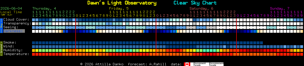 Current forecast for Dawn's Light Observatory Clear Sky Chart