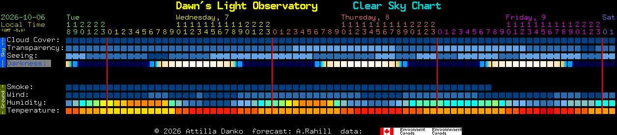 Current forecast for Dawn's Light Observatory Clear Sky Chart