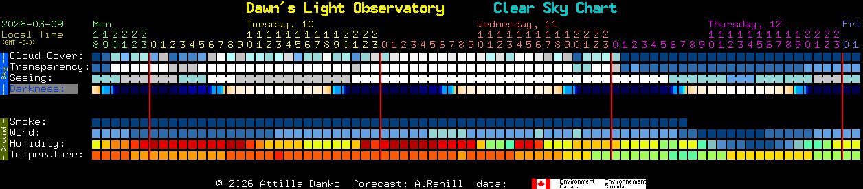 Current forecast for Dawn's Light Observatory Clear Sky Chart