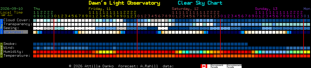 Current forecast for Dawn's Light Observatory Clear Sky Chart