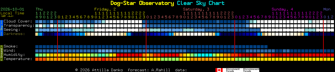 Current forecast for Dog-Star Observatory Clear Sky Chart