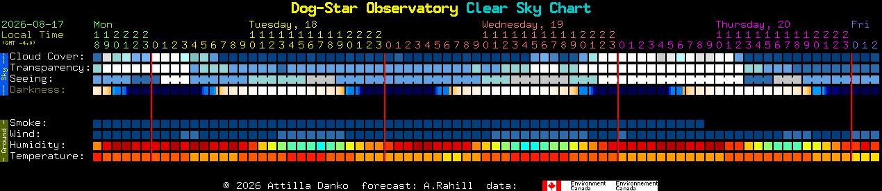 Current forecast for Dog-Star Observatory Clear Sky Chart