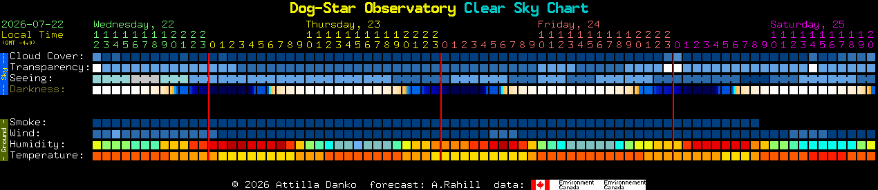 Current forecast for Dog-Star Observatory Clear Sky Chart