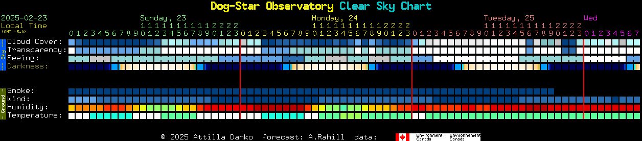 Current forecast for Dog-Star Observatory Clear Sky Chart