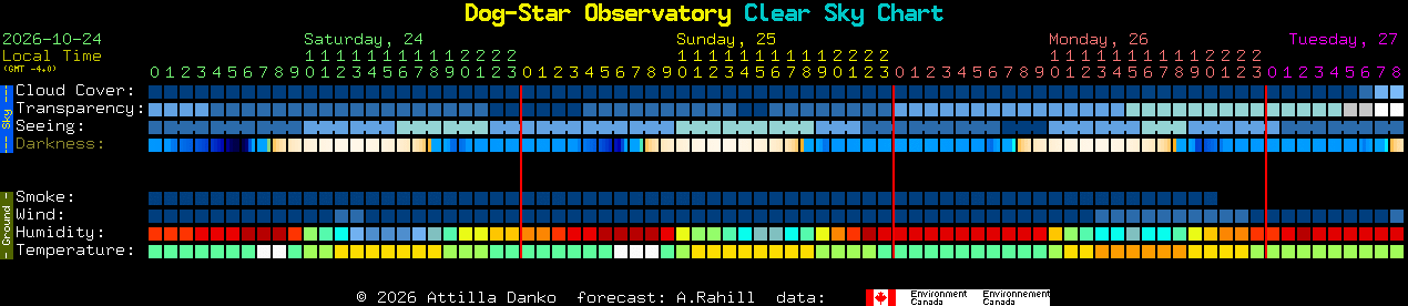 Current forecast for Dog-Star Observatory Clear Sky Chart