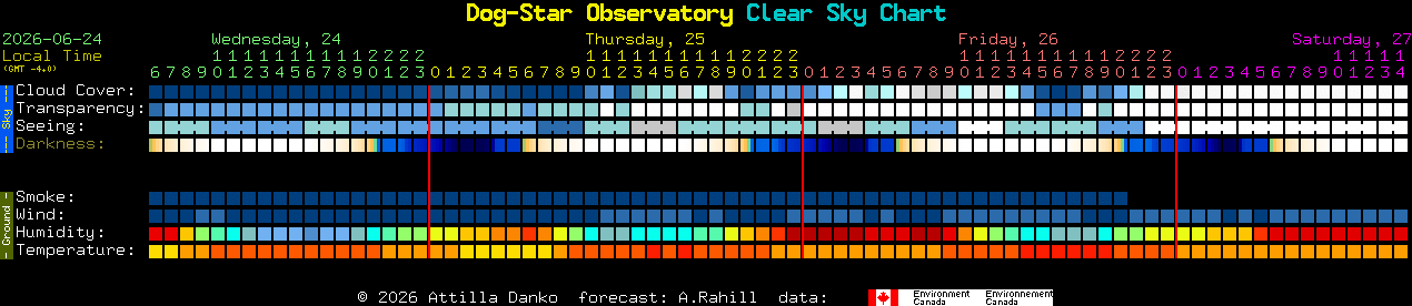 Current forecast for Dog-Star Observatory Clear Sky Chart